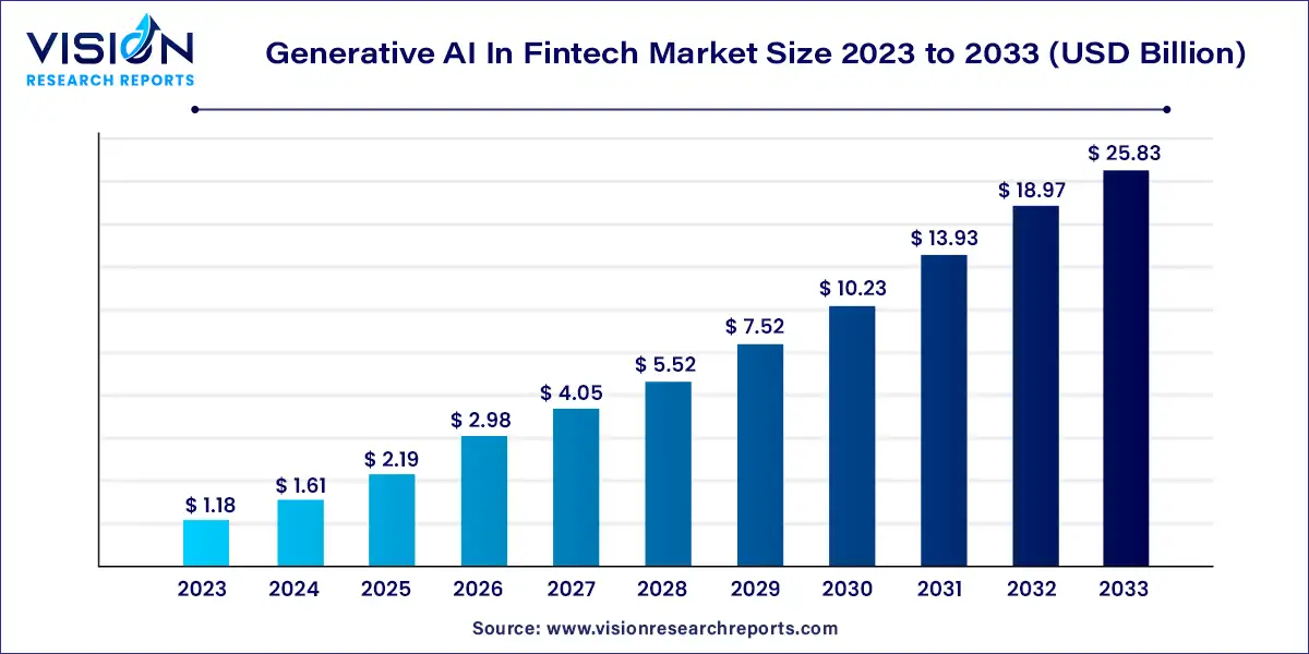 Generative AI In Fintech Market: The Future of Finance