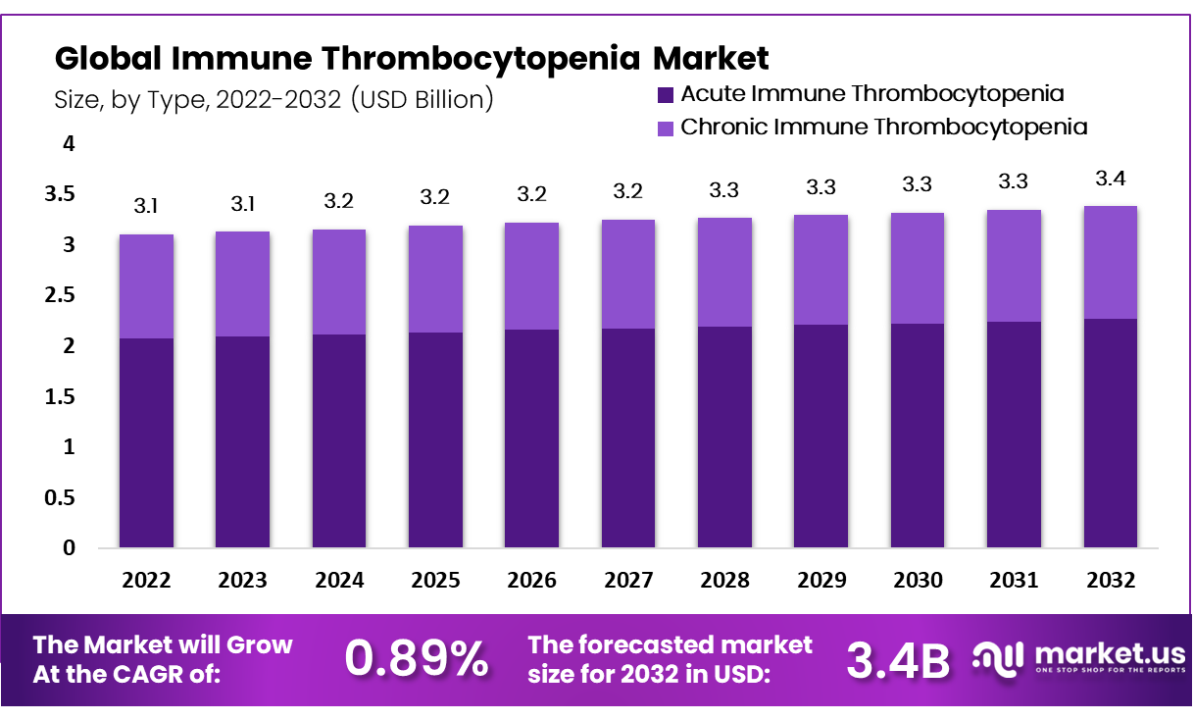 Revolutionizing Care: Immune Thrombocytopenia Market Insights