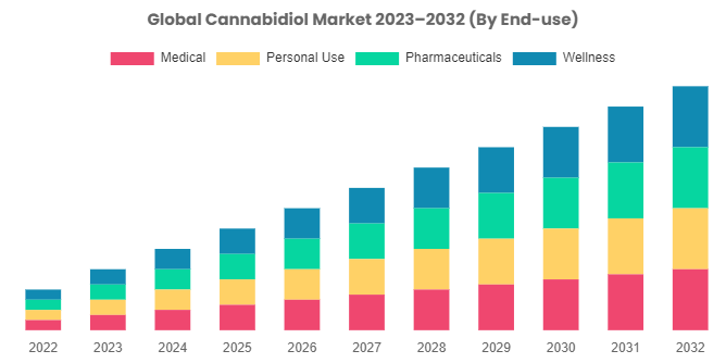 Cannabidiol Market Growth, Size, Share, Demand, Trends and Forecasts to 2032