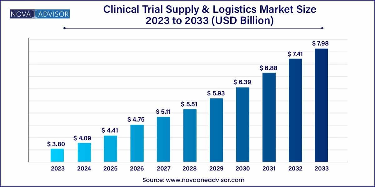 Clinical Trial Supply And Logistics Market Size, Growth, Report 2024-2033