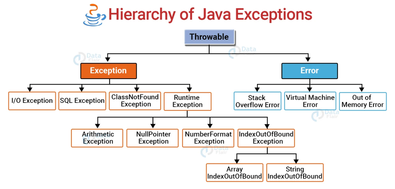 How to catch all checked exceptions (in a single block) in Java 6? - Stack  Overflow