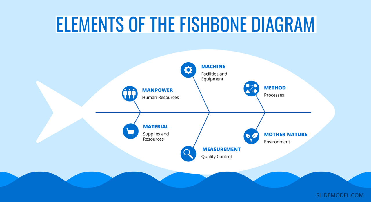 Analyzing Problems with the Fishbone Diagram Analyzing Problems with the Fishbone Diagram