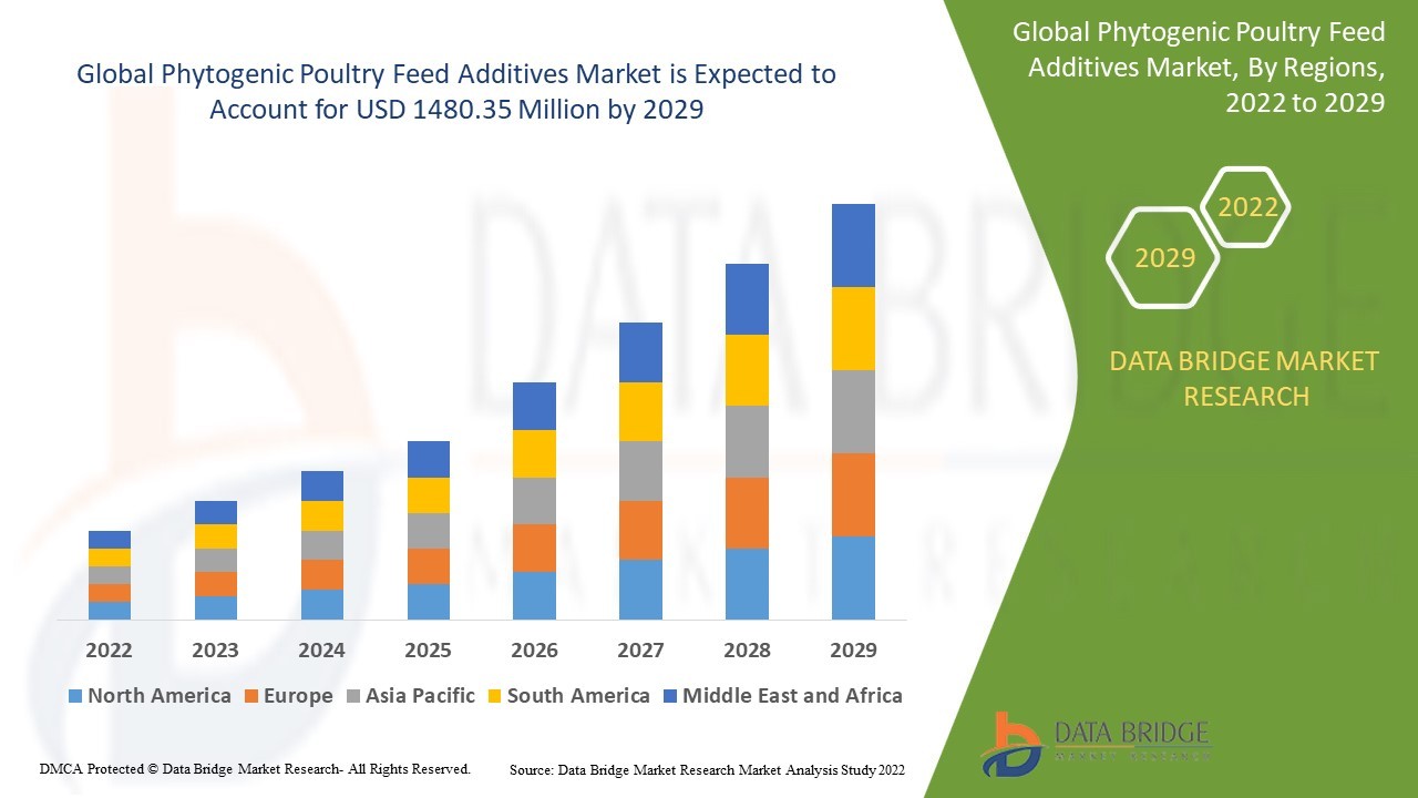 Phytogenic Poultry Feed Additives Market  : Top Key Players, Production Capacity Estimates, Competitive Strategy Analysis 2024-2030
