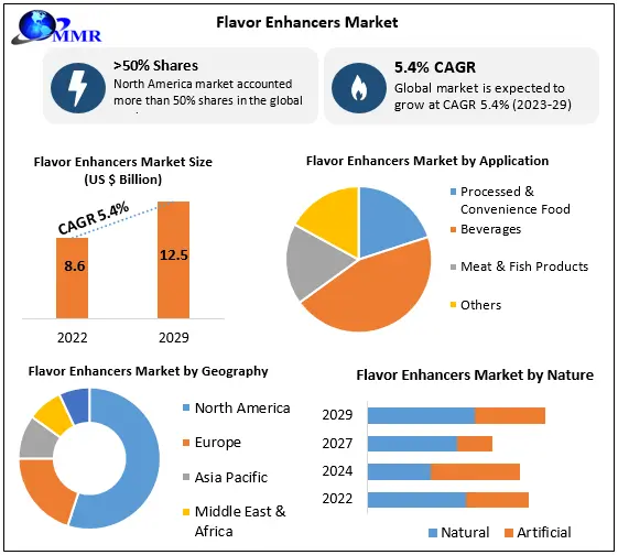 Flavor Enhancer Market To Grow By USD 12.5 Billion And Record A CAGR Of About 5.4 % During 2023-2029 | MMR