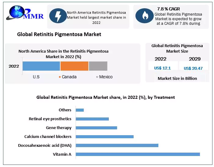 Retinitis Pigmentosa Market Projected to Reach USD 20.47 billion by 2029, at a 7.8 % CAGR - Report by Maximize Market Research (MMR)