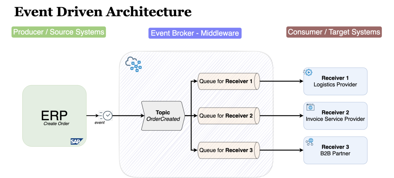 Event Driven Architecture (a teaser)