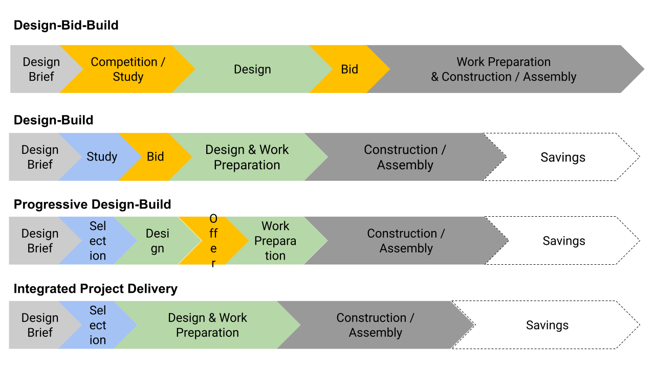 Procurement strategies for buildings Part 4: Integrated Project Delivery Procurement strategies for buildings Part 4: Integrated Project Delivery