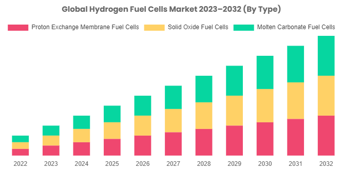 水素燃料電池市場の競争環境：主要プレーヤー、競合他社の市場シェア、およびプレーヤーの戦略