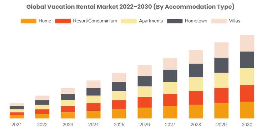 [Latest] Global Vacation Rental Market Size, Forecast, Analysis & Share Surpass US$ 317.76 Bn By 2032, At 13.97% CAGR