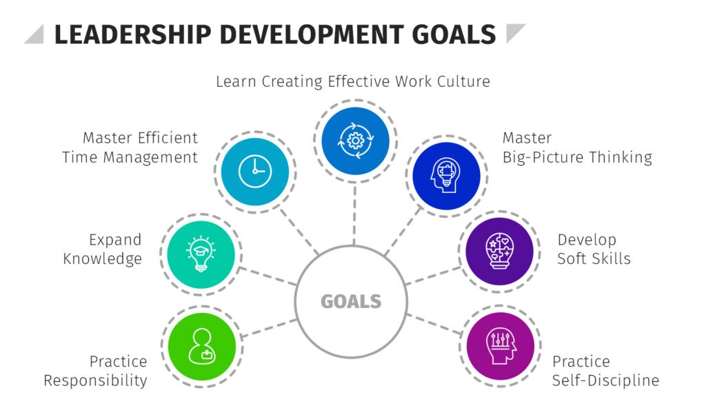Leadership Development: Preparing Future Leaders for