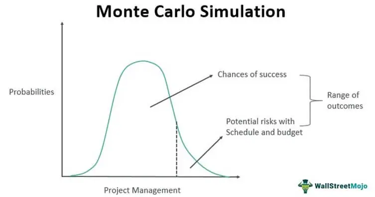 Monte Carlo Simulation with Case Studies: