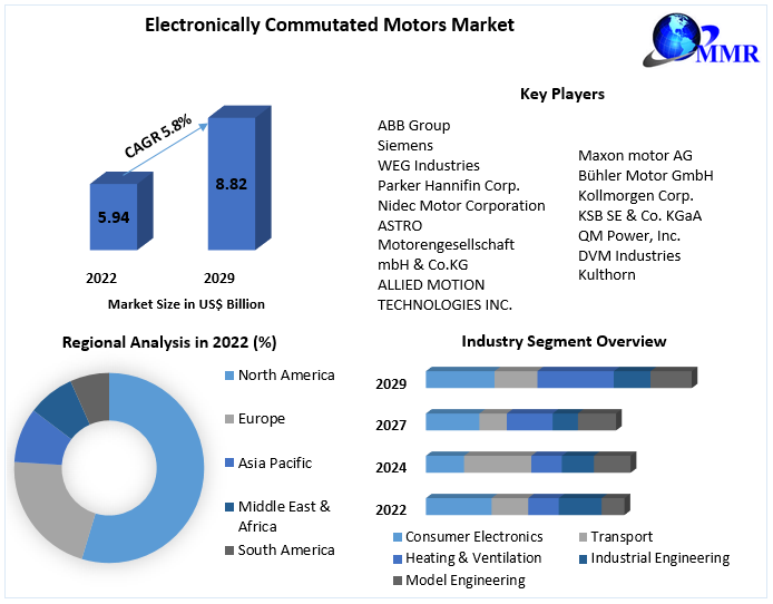 Electronically Commutated Motors Market Production, Growth, Share, Demand and Applications Forecast to 2029