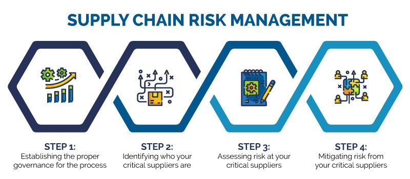 Supply Chain Risk Management Overview