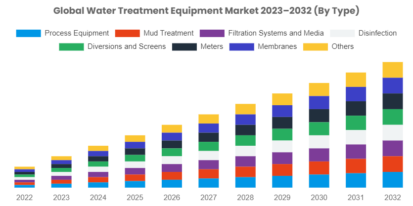 [Latest] Global Water Treatment Equipment Market Size, Forecast & Share Surpass US$ 96.7 Billion By 2032, At 6.2% CAGR