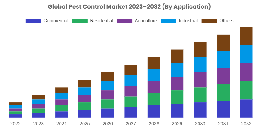 [Latest] Global Pest Control Market Size, Forecast, Analysis & Share Surpass US$ 33.55 Billion By 2032, At 6.5% CAGR