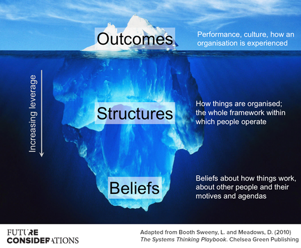 The Iceberg Model in Human Attitude and Behavior: Uncovering the Depths ...