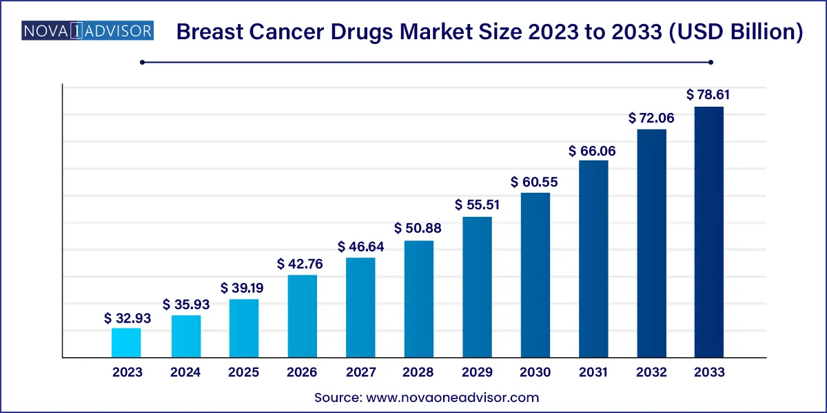 Breast Cancer Drugs Market Size Set to Soar USD 78.61 Bn by 2033