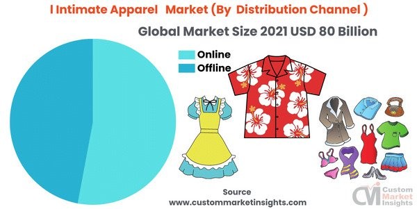 Intimate Apparel Market Size (2022-2030) Share, Industry Trends, Growth,  Challenges, and Forecast: Custom Market Insights
