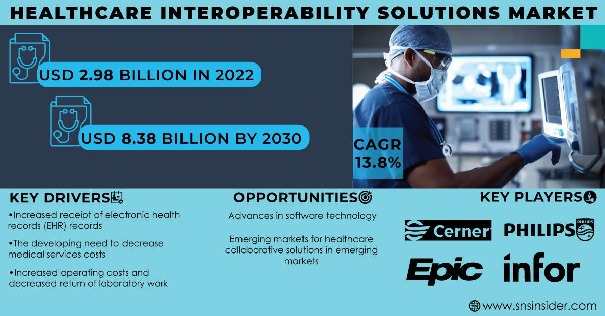 Healthcare Interoperability Solutions Market Size, Unlocking Growth Potential and Share Projections for 2023-2030