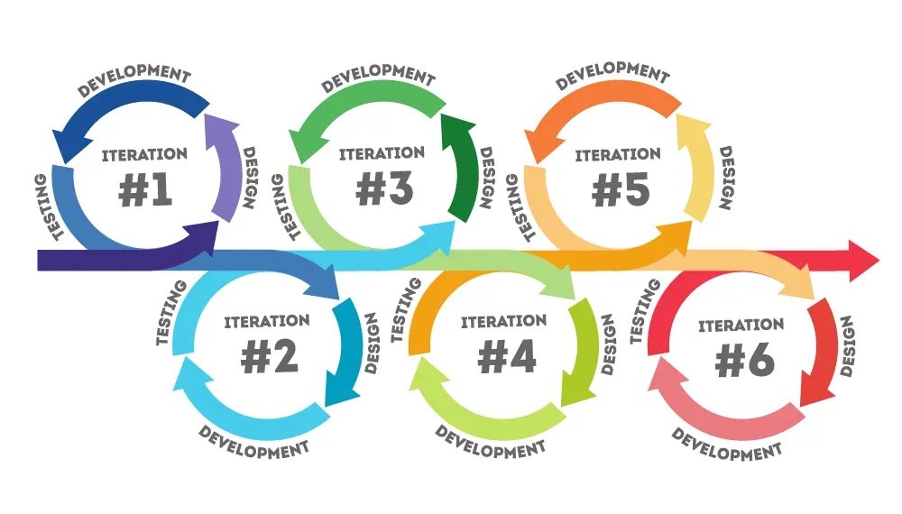 Why Iteration is the Secret to Successful Project Management Why Iteration is the Secret to Successful Project Management