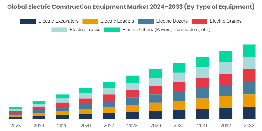[Latest]Global Electric Construction Equipment Market Size Likely to Grow at a CAGR of 18.6% By 2033