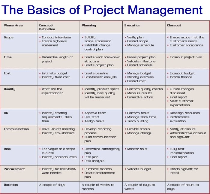 PROJECT MANAGEMENT SOCIETY on LinkedIn: THE BASICS OF PROJECT MANAGEMENT