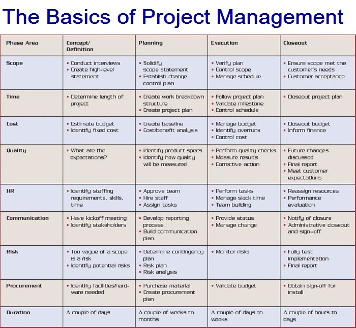 PROJECT MANAGEMENT SOCIETY on LinkedIn: THE BASICS OF PROJECT MANAGEMENT PROJECT MANAGEMENT SOCIETY on LinkedIn: THE BASICS OF PROJECT MANAGEMENT