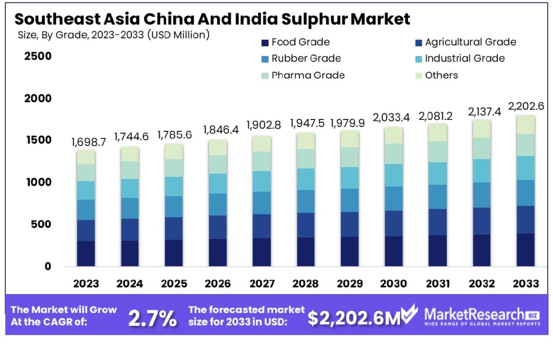 Southeast Asia China And India Sulphur Market was valued at USD 1,698.7 Mn in 2023, and is expected to reach USD 2,202.6 Mn in 2033, at 2.7%