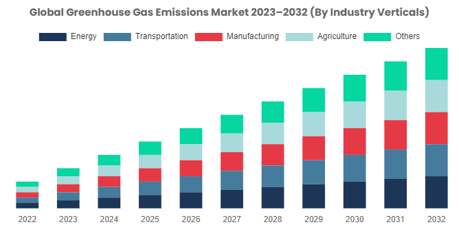 Greenhouse Gas Emissions Market Growth, Size, Share, Demand, Trends and Forecasts to 2032