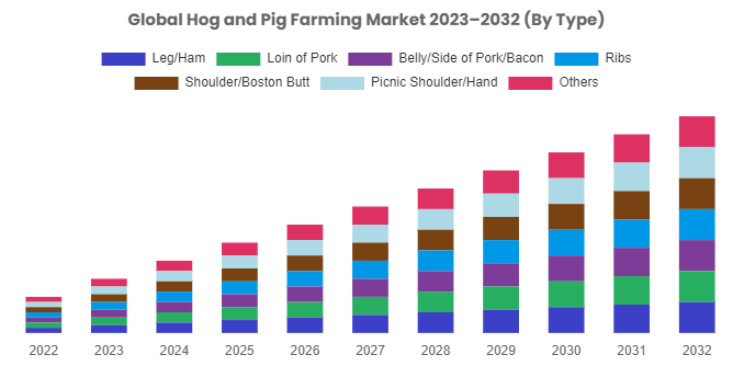 Hog and Pig Farming Market Growth, Size, Share, Demand, Trends and Forecasts to 2032