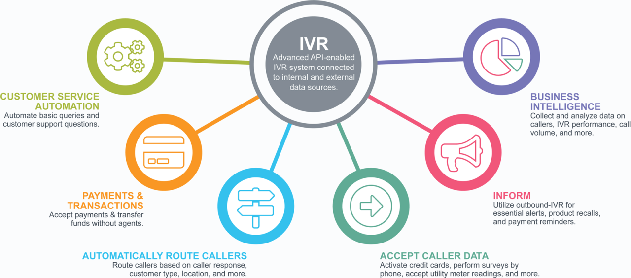 7 Best IVR Service Providers In India