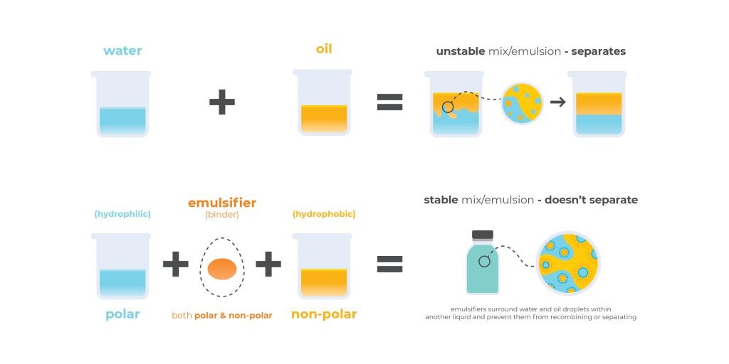 Food Emulsions & Role of Emulsifier