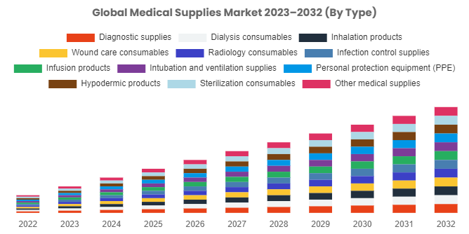 [Latest] Global Medical Supplies Market Size, Forecast, Analysis & Share Surpass US$ 185.81 Billion By 2032, At 4% CAGR