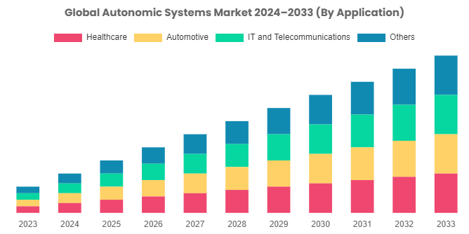 [Latest]Global Autonomic Systems Market Size Likely to Reach at a CAGR of 12.8% By 2033