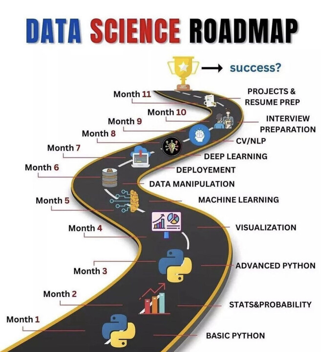 Data Science Roadmap: Step-By-Step Journey to Success  