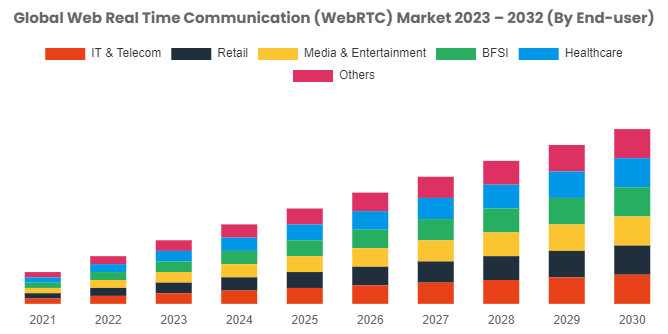 $87 Bn Web Real Time Communication (WebRTC) Markets Size 2030 - Global Forecast Report by CMi, At 35% CAGR
