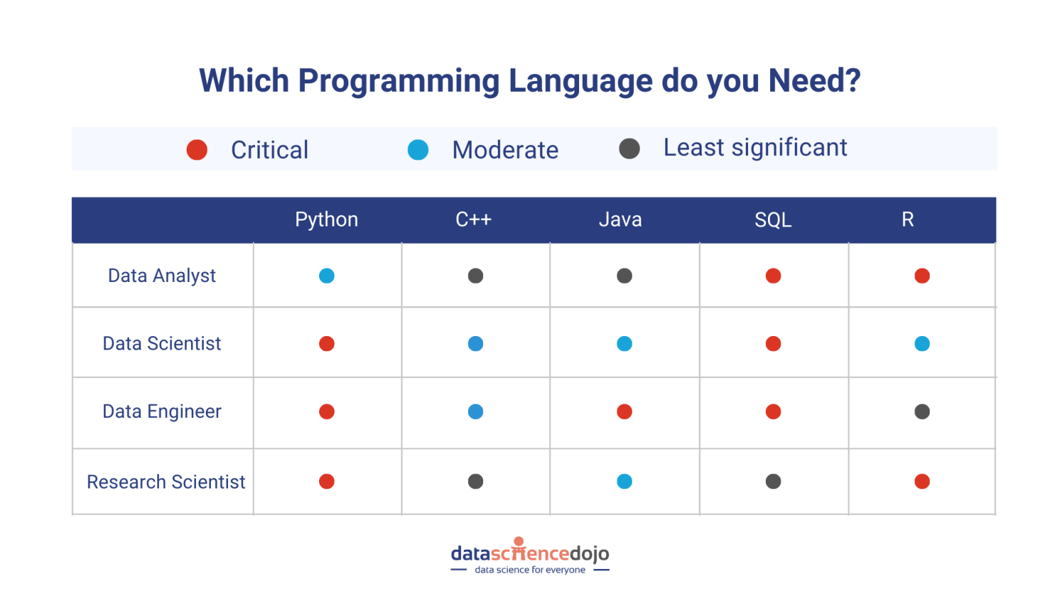 Programming Languages Required for Different Professions