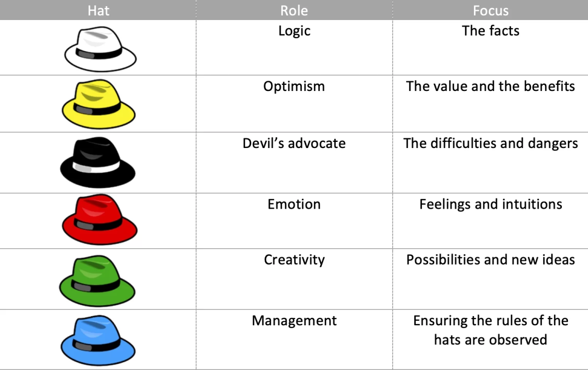 The Six Thinking Hats Method: A Powerful Tool for Improved Decision Making