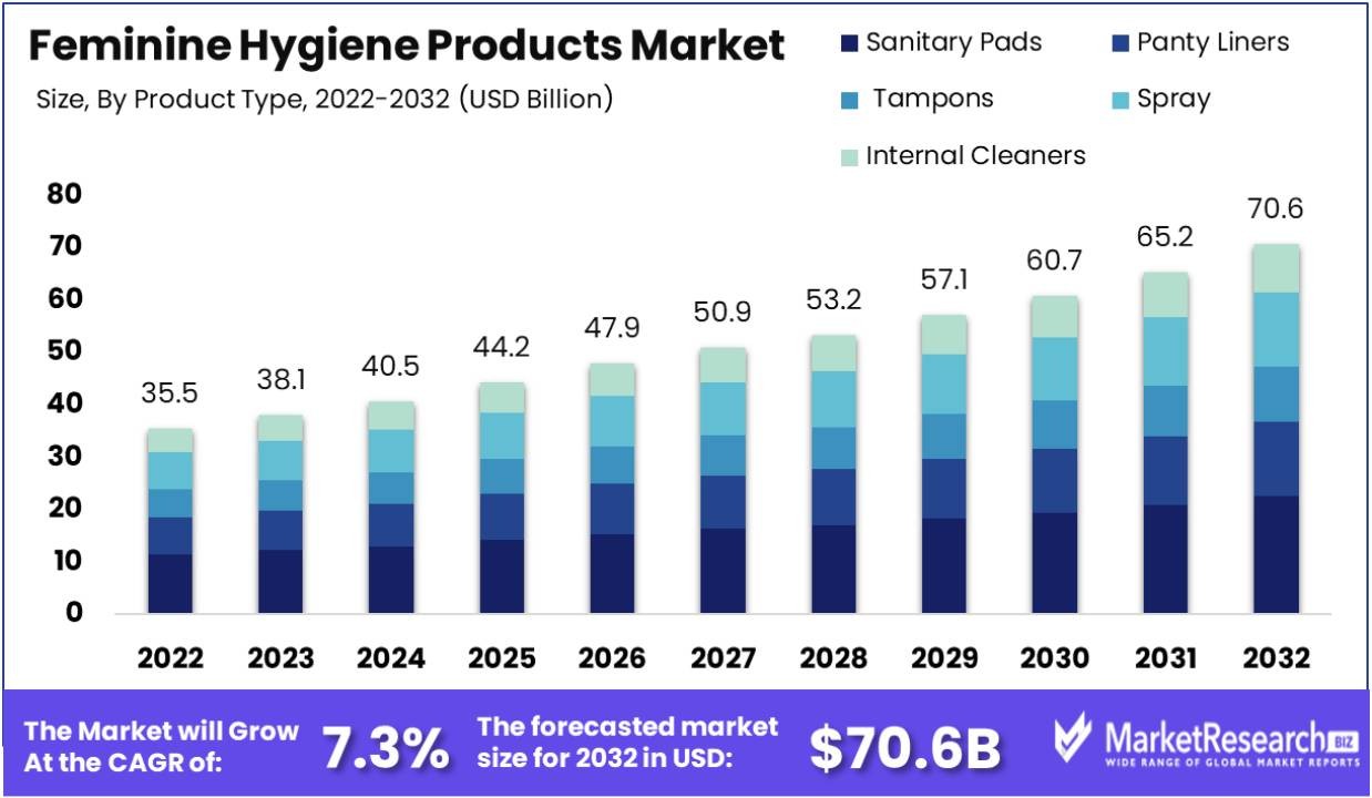 Feminine Hygiene Products Market Size and Trends - Exploring