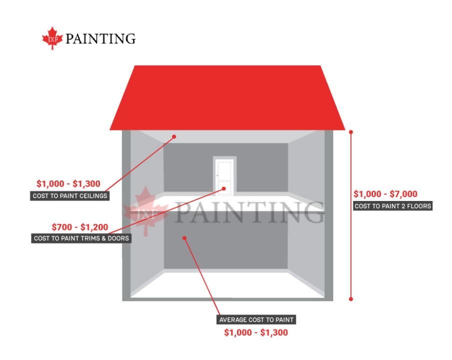 The Cost Of Painting Services In 2023