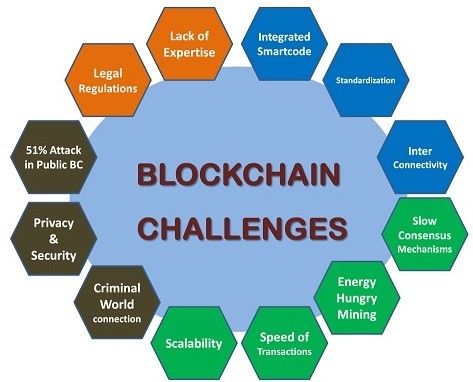 Challenges of Implementing Blockchain  