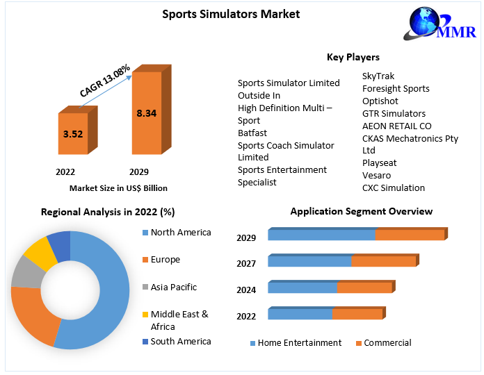 Sports Simulators Market Detailed Analysis Based on Research Report Implementation 2029