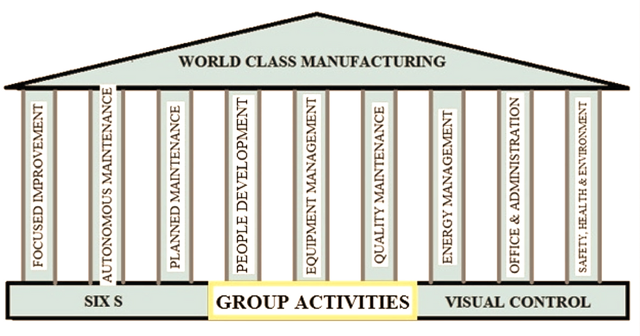 Pillars of World Class Maintenance-WCM.