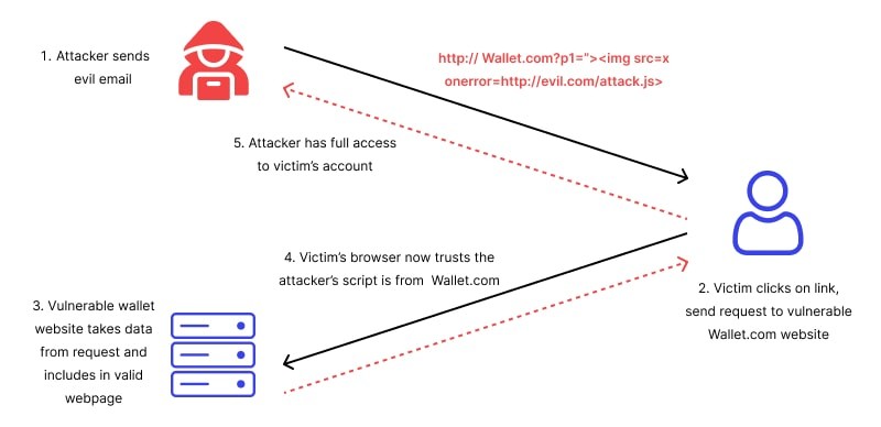 Cross site scripting (XSS) and its types