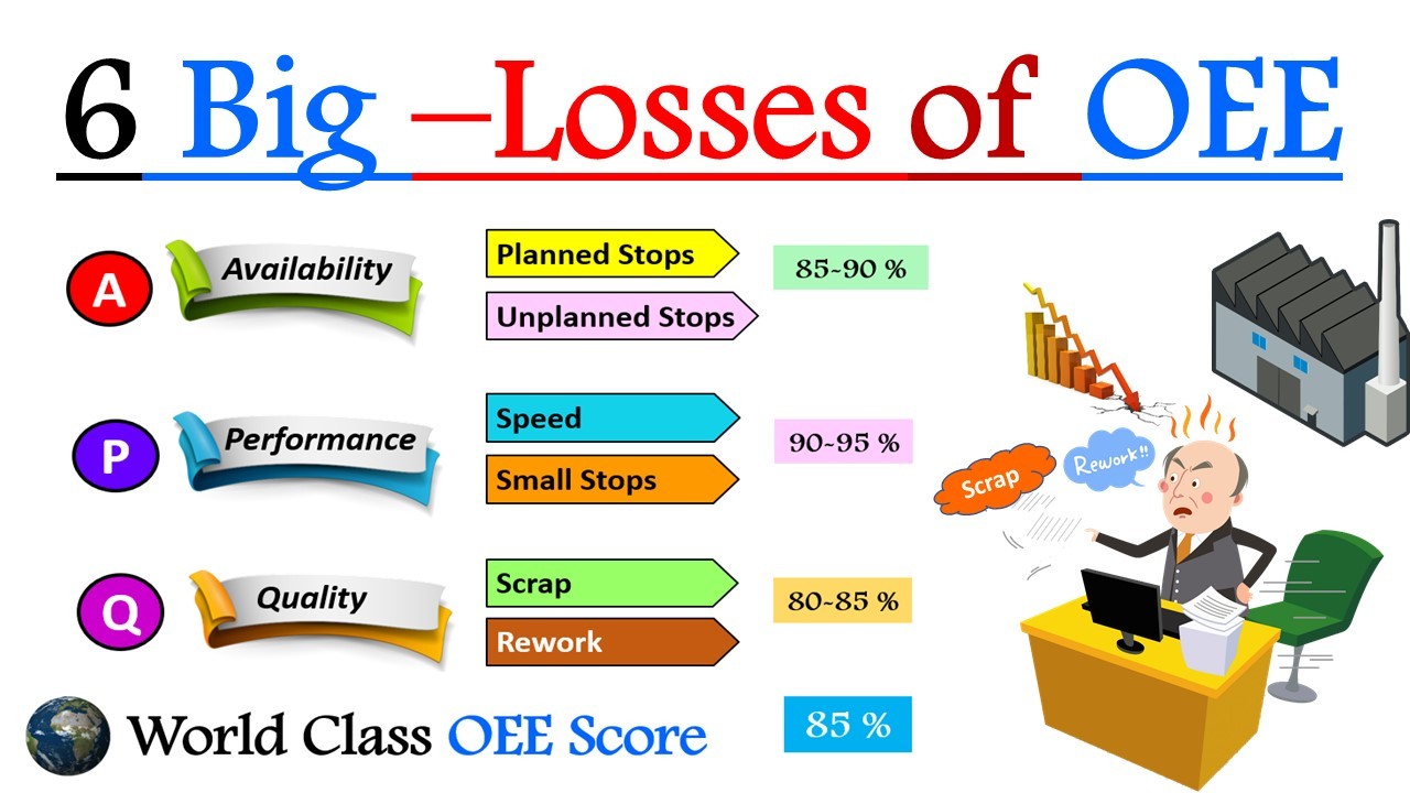 Gokulnath A D on LinkedIn: 6 Big Losses in OEE (Overall Equipment Gokulnath A D on LinkedIn: 6 Big Losses in OEE (Overall Equipment