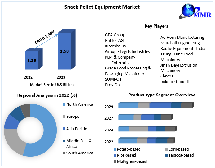 Snack Pellet Equipment Market Growth, Overview with Detailed Analysis 2023-2029