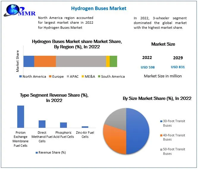 Hydrogen Buses Market Growth, Trends, COVID-19 Impact, and Forecasts 2029