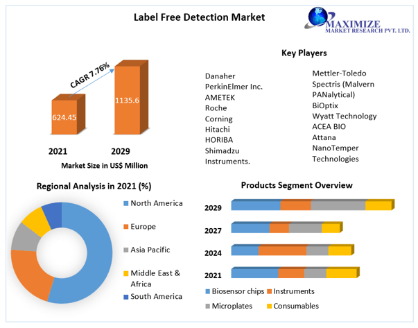 Label-Free Detection Market: A Breakthrough Innovation with New High-Growth Sectors in the Markets (New Data Insights of - No. Pages)