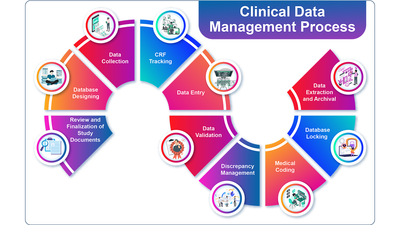 Clinical Data Management: Fundamental Steps Involved in Clinical Trials Clinical Data Management: Fundamental Steps Involved in Clinical Trials