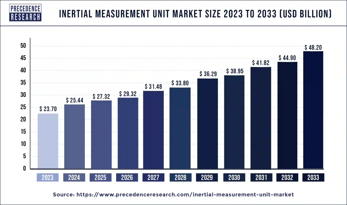 Inertial Measurement Unit Market Size, Statistics 2033 Report